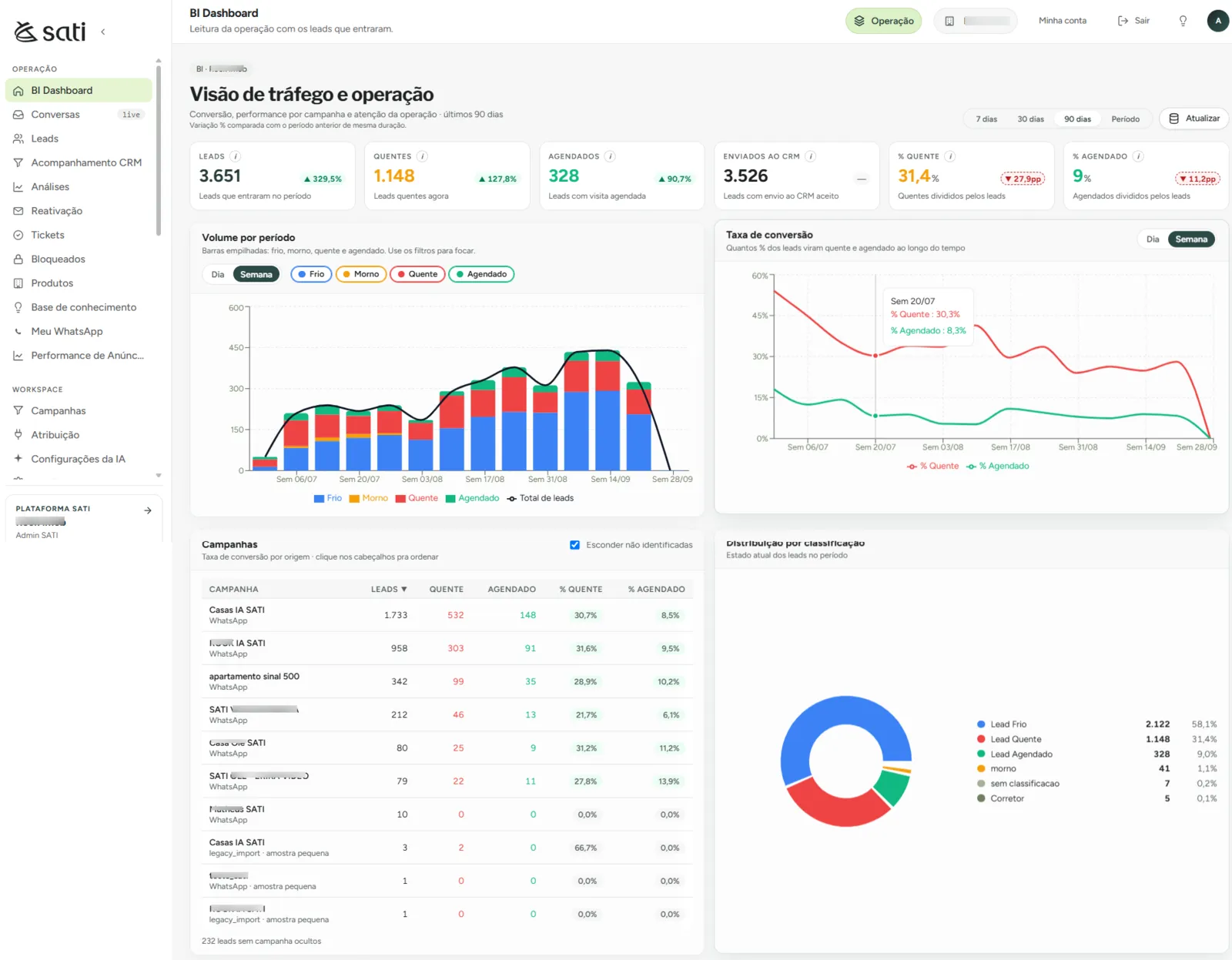 Painel do BI da Sati mostrando métricas, gráficos de conversão e resultados por campanha